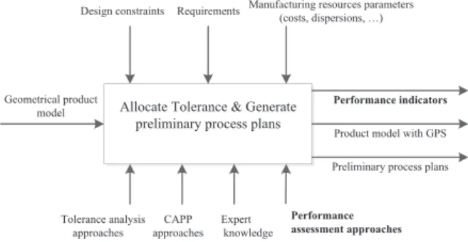 Fig. 1. Activity diagrams of Tolerance Allocation.