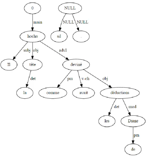 Figure 3 :  Exemple de l'arbre lexico-syntaxique dans le Lexicoscope: annotation syntaxique de le phrase 