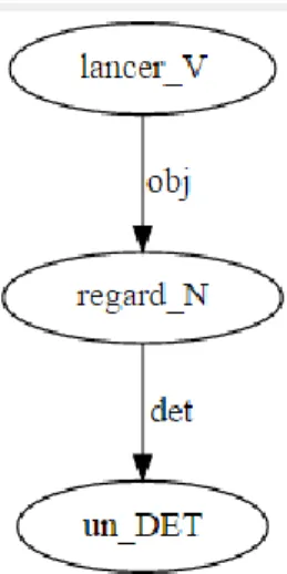 Figure 5 :  Arbre lexico-syntaxique récurrent automatiquement extrait (lancer un regard) 