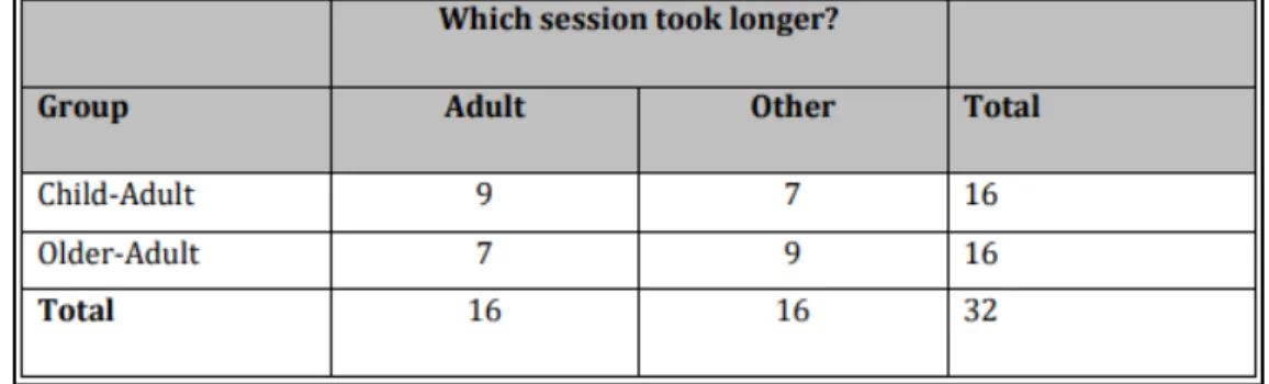 Figure 1.4 Réponse à la question : Quelle session a été la plus longue  Tirée de Steinicke &amp; Bruder (2014) 