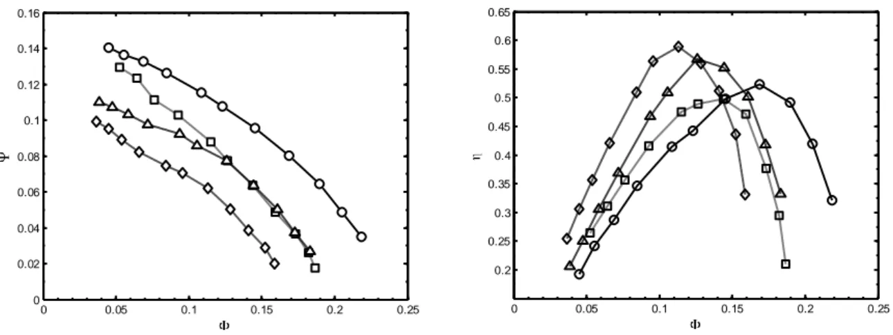 FIG. 2 –Performances globales des quatre ventilateurs. Marqueurs : A, B, C, D. 