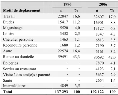 Tableau 2.1. Distributions originales des motifs de déplacement de 1996 et 2006 
