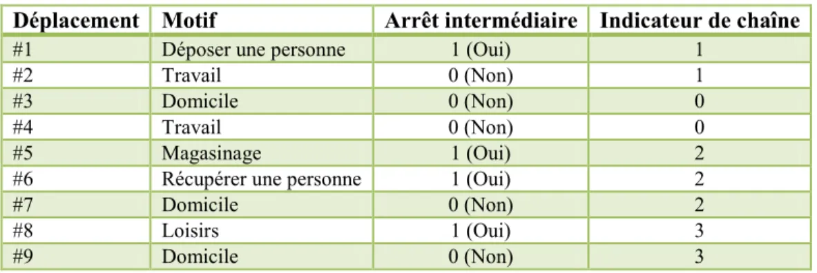 Tableau 2.3. Exemple de reconstitution des chaînes de déplacements pour une personne  Déplacement  Motif  Arrêt intermédiaire  Indicateur de chaîne 