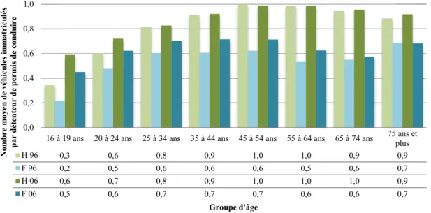 Figure 3.3. Nombre moyen de véhicules immatriculés par détenteur de permis de conduire en 1996 et  2006, par groupe d’âge (SAAQ) 