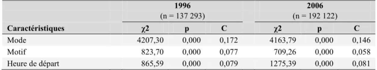 Tableau  4.2.  Tableau synthèse  des tests d’indépendance (khi-deux)  entre  le  sexe et différentes  caractéristiques  1996  2006  (n = 137 293)  (n = 192 122)  Caractéristiques  χ2  p  C  χ2  p  C  Mode  4207,30  0,000  0,172    4163,79  0,000  0,146  Mo