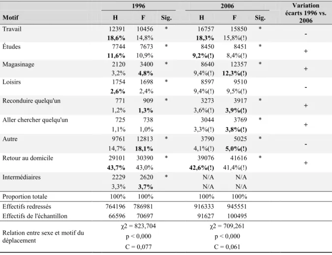 Tableau 4.4. Distributions des proportions du nombre de déplacements pour les hommes et les femmes  de la région urbaine de Québec en 1996 et 2006 selon le motif de déplacement et variation des écarts 