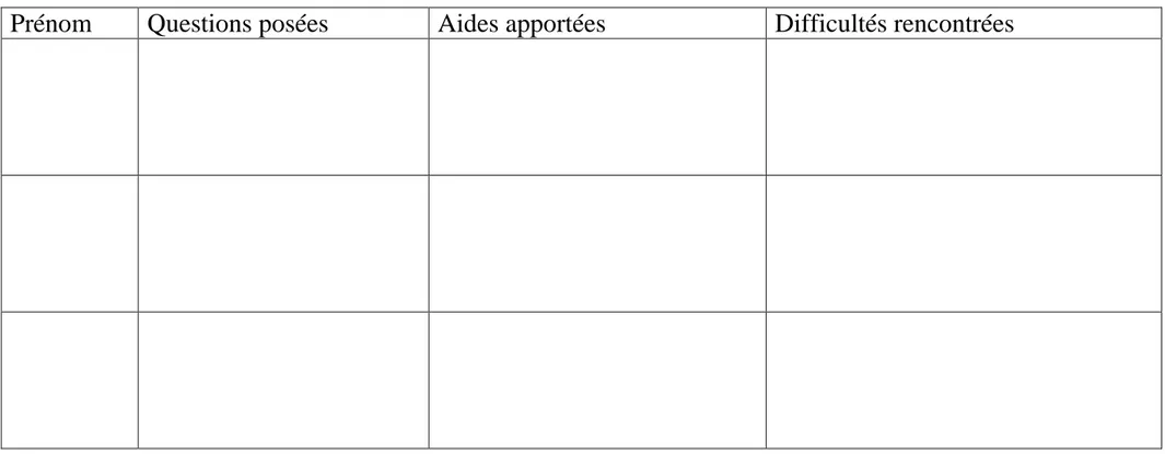 Tableau de suivi des questions posées et des aides apportées aux élèves lors des étapes 2 et 3 
