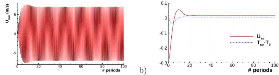 Figure 1: a) Acoustic velocity at the channel’s center, as a function of time counted by the number of periods elapsed