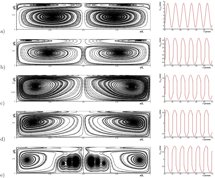 Figure 3: Streamlines of mean ﬂow on the top half of the channel (left) and acoustic velocity signal at channel’s center as a function of time counted by the number of periods elapsed (right) a) Re N L = 0.041 (y 0 /δ ν = 10, M = 0.02)