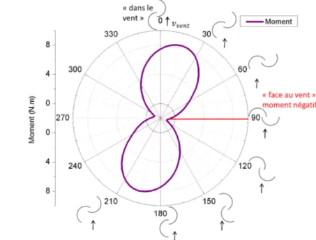 Figure 5 – Moment en fonction de l’angle de rotation, calcul dynamique (λ = 1)