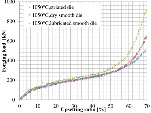 Fig. 5 Evolution of forging efforts for tests performed with different types of dies 