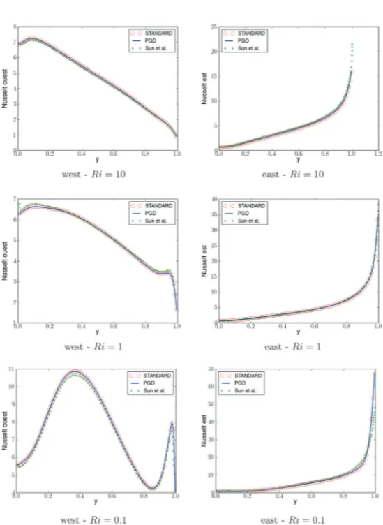 Table 1. Values of average Nusselt numbers on the right wall (east) and on the left wall (west) from the literature, from PGD and from standard solver for Richardson numbers equal to 0.1, 1, and 10