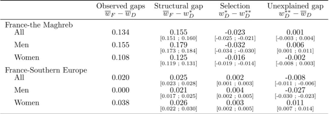 Table 1: Wage gaps