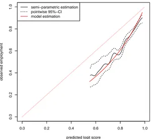 Figure 1: Estimation of the theoretical model vs. semi-parametric estimation