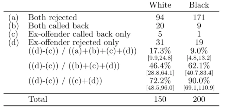 Table 2: Aggregated results of the applications by race and criminal status White Black