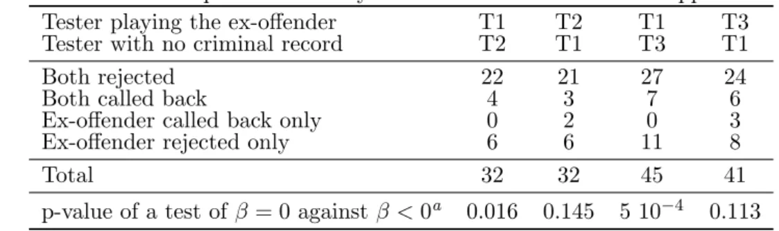Table 3: Tester specific results by criminal status for the white applicants