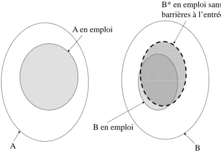 Figure 1.1 – Sous-ensembles des populations ´etudi´ees