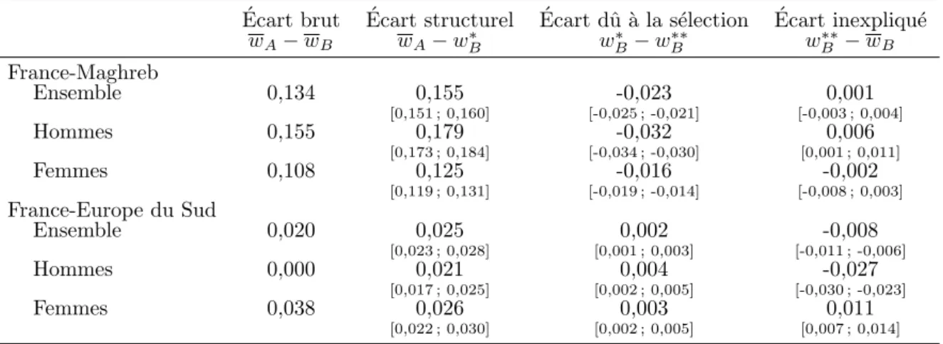 Table 1.7 – D´ecomposition des ´ecarts de salaires