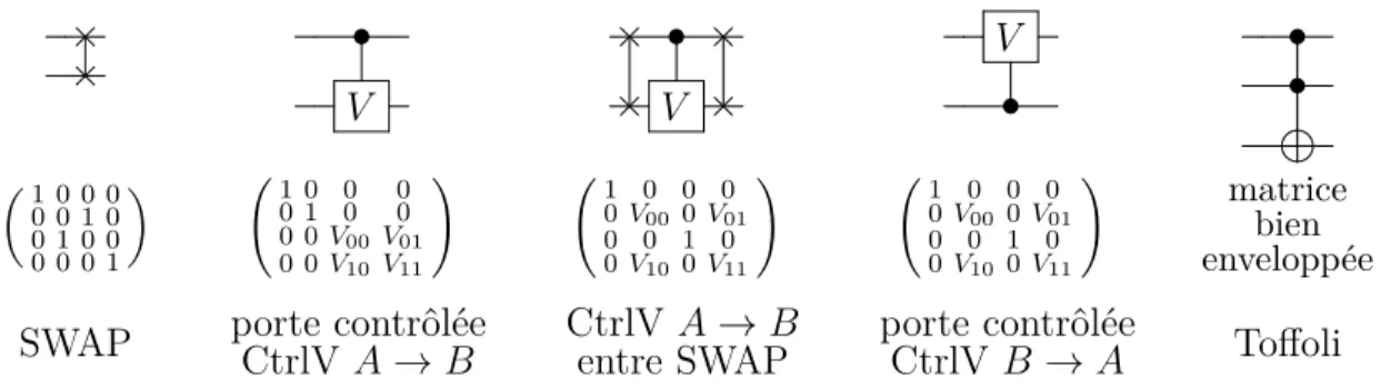 Figure 1.4. Circuit créant les états de Bell.