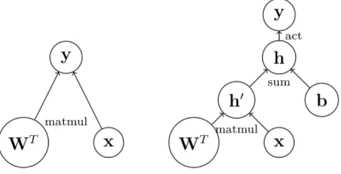 Figure 2.1. Exemples de graphes de calcul.