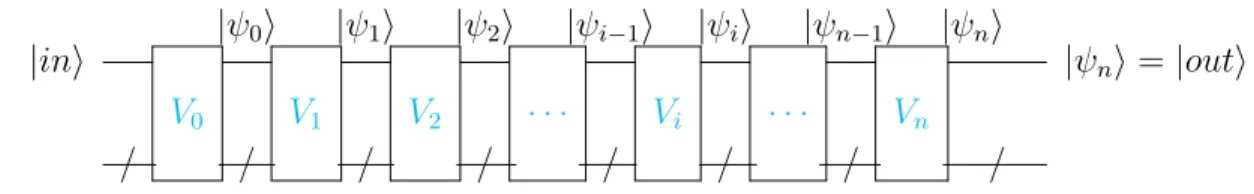 Figure 4.1. Circuit quantique.
