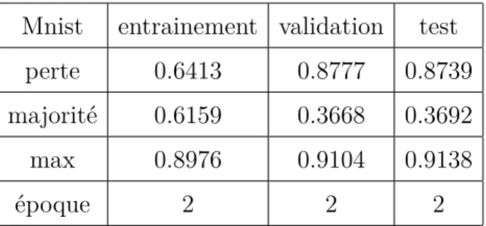 Tableau 4.5. Résultats de 22 qubits purement quantiques.