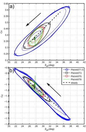 Figure 4: Driving a) and heeling b) force coefficients versus effective wind angle β ef f (t).