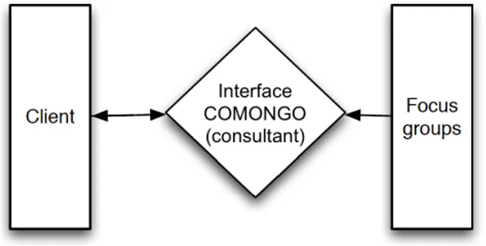 Figure 1.3 – Schéma de la pratique de transition : numérique présentiel Par conséquent, la démarche reste la même, le changement réside dans le fait que les audités utilisent un outil numérique au lieu d’écrire leurs réponses sur  pa-pier