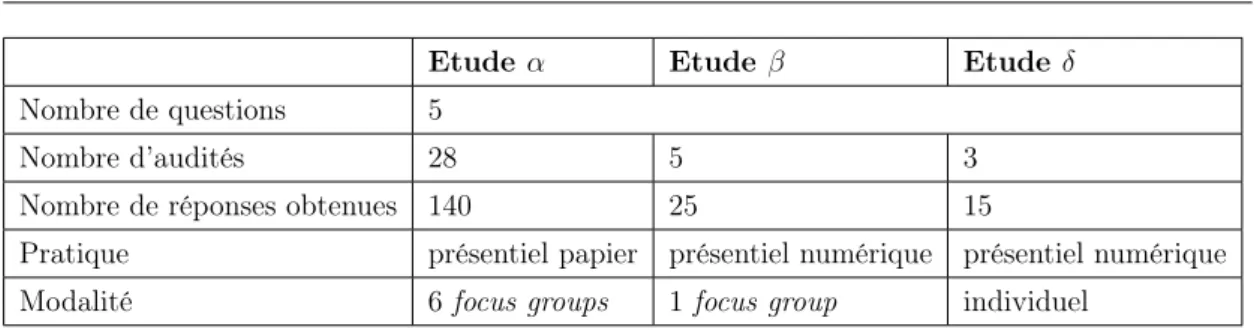 Table 2.1 – Répartition des études