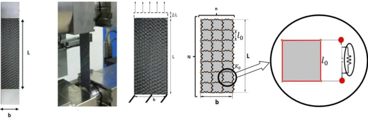 Figure 2 : Tensile test ( the real test and the equivalent modelled specimen using the shell elements  and the connectors) 