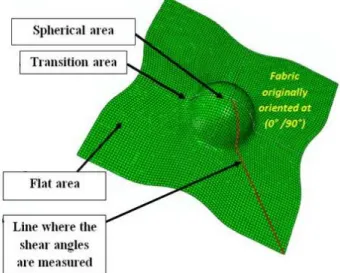 Figure 5 : Shear angle computed with non-linear  connectors 