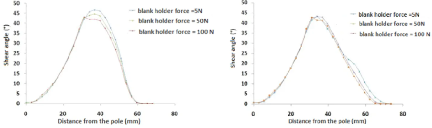 Figure 7: Shear angle profiles using linear connectors  Figure 8: Shear angle profiles using non linear  connectors 