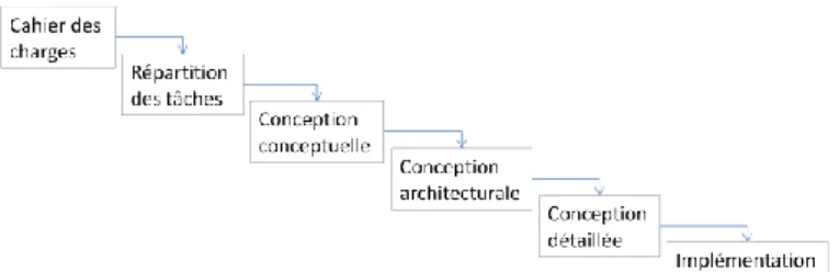 Figure 1. Schéma standard d’une méthodologie de  conception [Segonds 2011] 