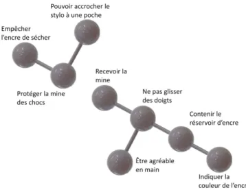 Figure 9. Graphe du stylo à bille 