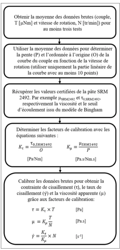 Figure 1.8 Procédure pour convertir les données  brutes (couple et vitesse de rotation) en données  rhéologiques (contrainte et taux de cisaillement)  