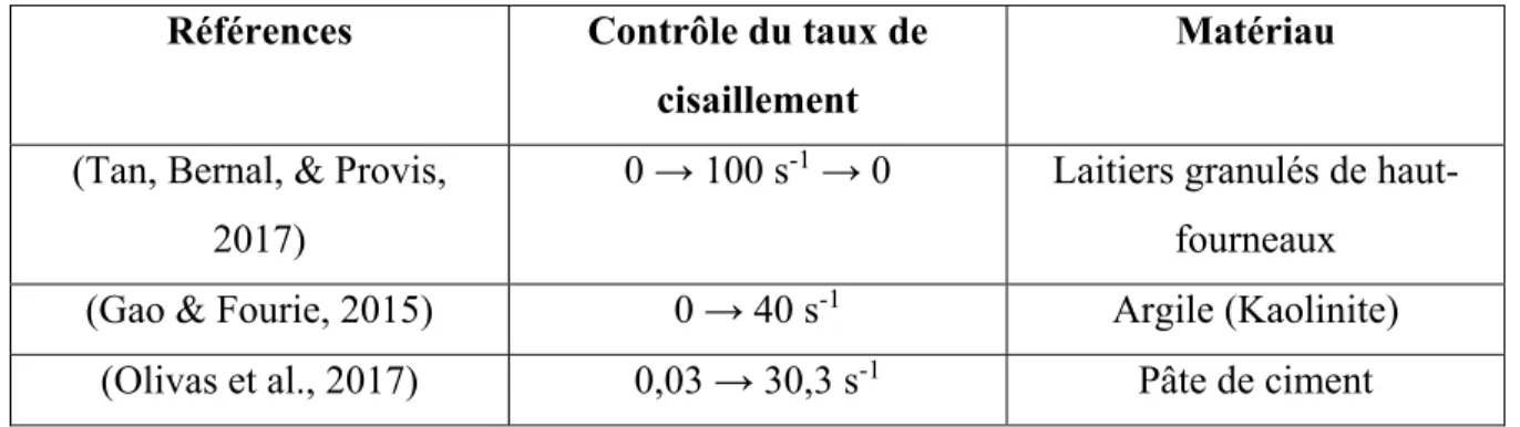Tableau 1.1 Exemple de protocoles de mesure du seuil d'écoulement dynamique  Références  Contrôle du taux de 