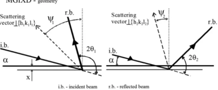Fig. 2. The penetration depth (τ) vs. sin 2 ψ of X-rays in Al sample for different incidence angles and constant wavelength λ= 1.54056 (a), and the dependence of τ vs