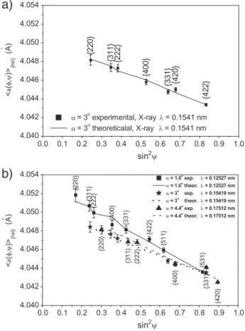 Fig. 4. Experimental σ 11 stress in function of penetration depth τ for polished Al2017 sample and Al powder