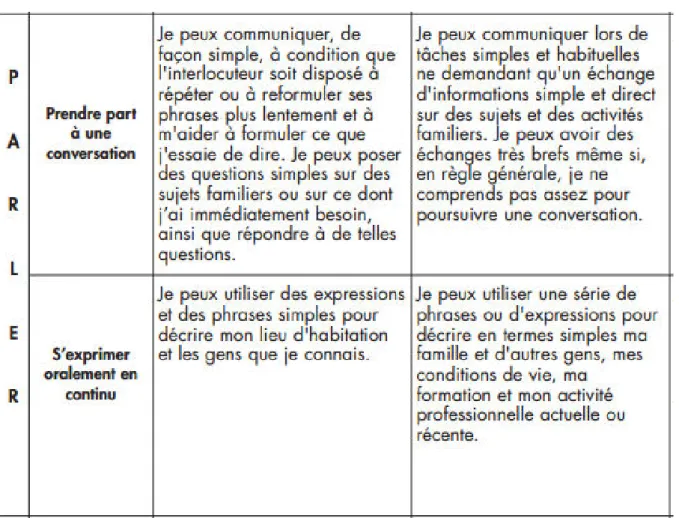 Figure 3: Descriptif Production orale générale (A1 et A2) selon CECRL