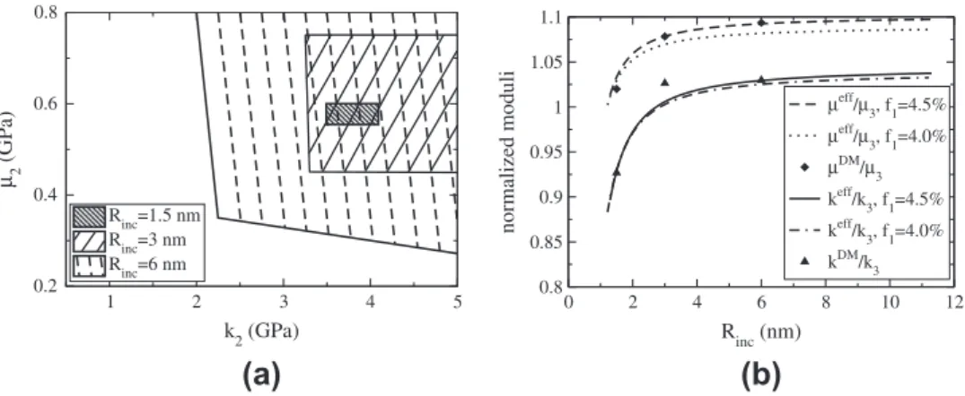 Fig. 5. (a) Domains associated to the three different nanocomposites with a low volume fraction of inclusions