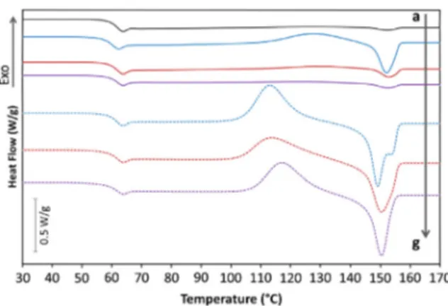 Fig. 6. Comparison of the crystallization half times dertermined by DSC for different annealing conditions for PLA and bionanocomposite ﬁlms.