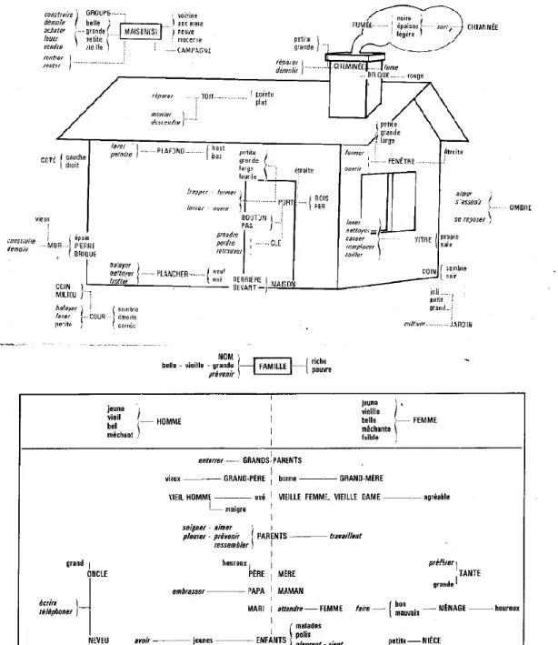 Figure 3:  Exemples  de syntagmes autour du thème de la maison puis de la famille  construits par  Galisson, tels que présentés dans l’ouvrage Inventaire thématique et syntagmatique du fra nçais fondamental
