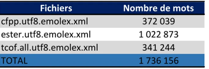 Tableau 2 : Composition  du sous -corpus de parole transcrite 