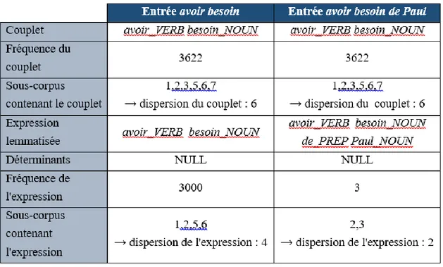 Tableau 4 : Exemple  de deux entrées dans la liste des extractions avant le redimensionnement d es  expressions à basse fréquence 