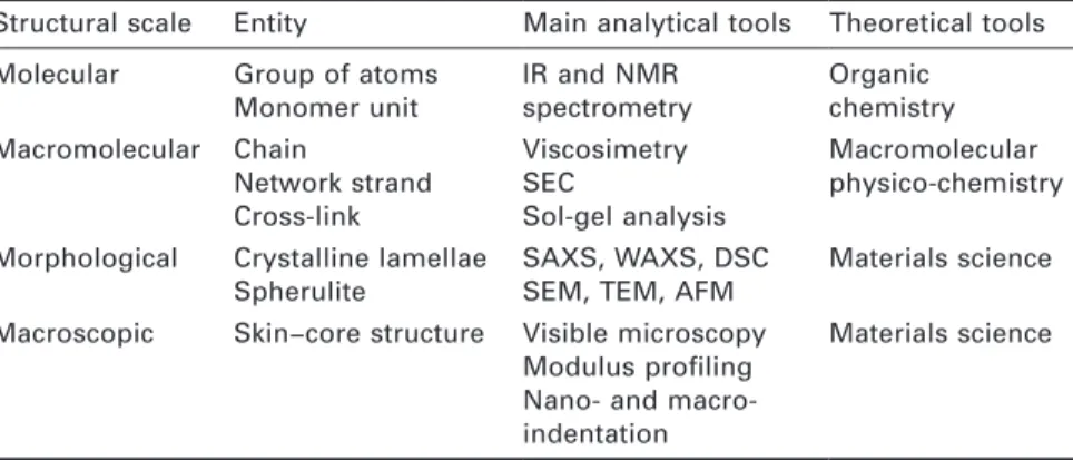Table 12.1 The four scales of structure and the corresponding tools of investigation  Structural scale  Entity  Main analytical tools  Theoretical tools Molecular Group of atoms