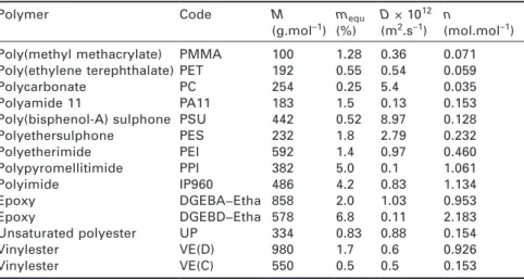Table 12.3 Molar mass of the constitutive repeat unit, water mass fraction at  equilibrium at 50°C and 50% RH, coefficient of water diffusion in the same  conditions, and number of moles of water per constitutive repeat unit
