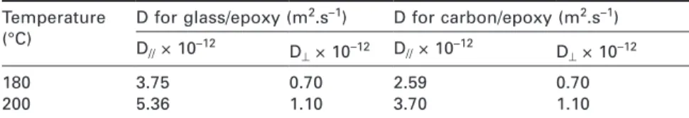 Table 12.5 Values of oxygen diffusivity for glass and carbon fi bres/epoxy matrix in  the longitudinal (D // ) and transverse (D ^ ) directions of fi bres 