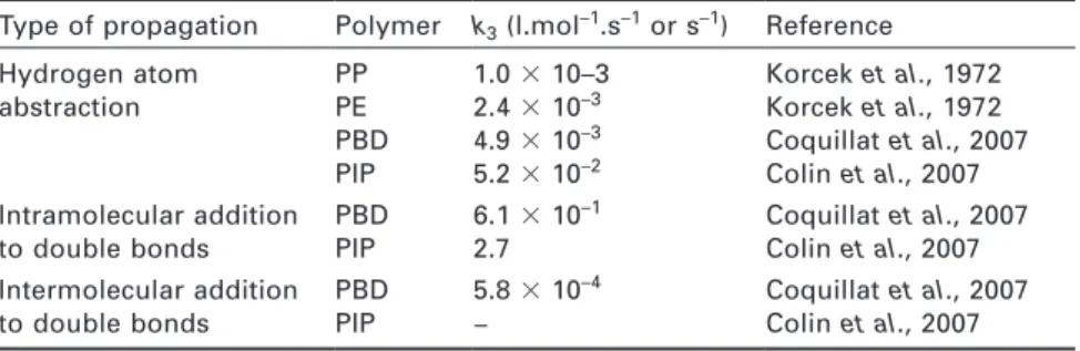Table 12.7 Propagation reactions of oxidation and corresponding value of the rate  constant (k 3 ) at ambient temperature in some common hydrocarbon polymers: 