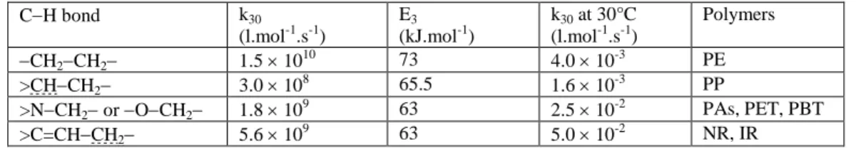 Table 2. Arrhenius parameters and orders of magnitude at 30°C of rate constant k 3  for  common methylenic and methynic CH bonds (Colin et al