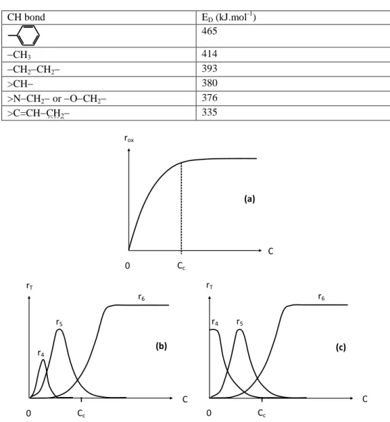 Table 4. Orders of magnitude of the dissociation energy   (E D ) of main polymer CH bonds